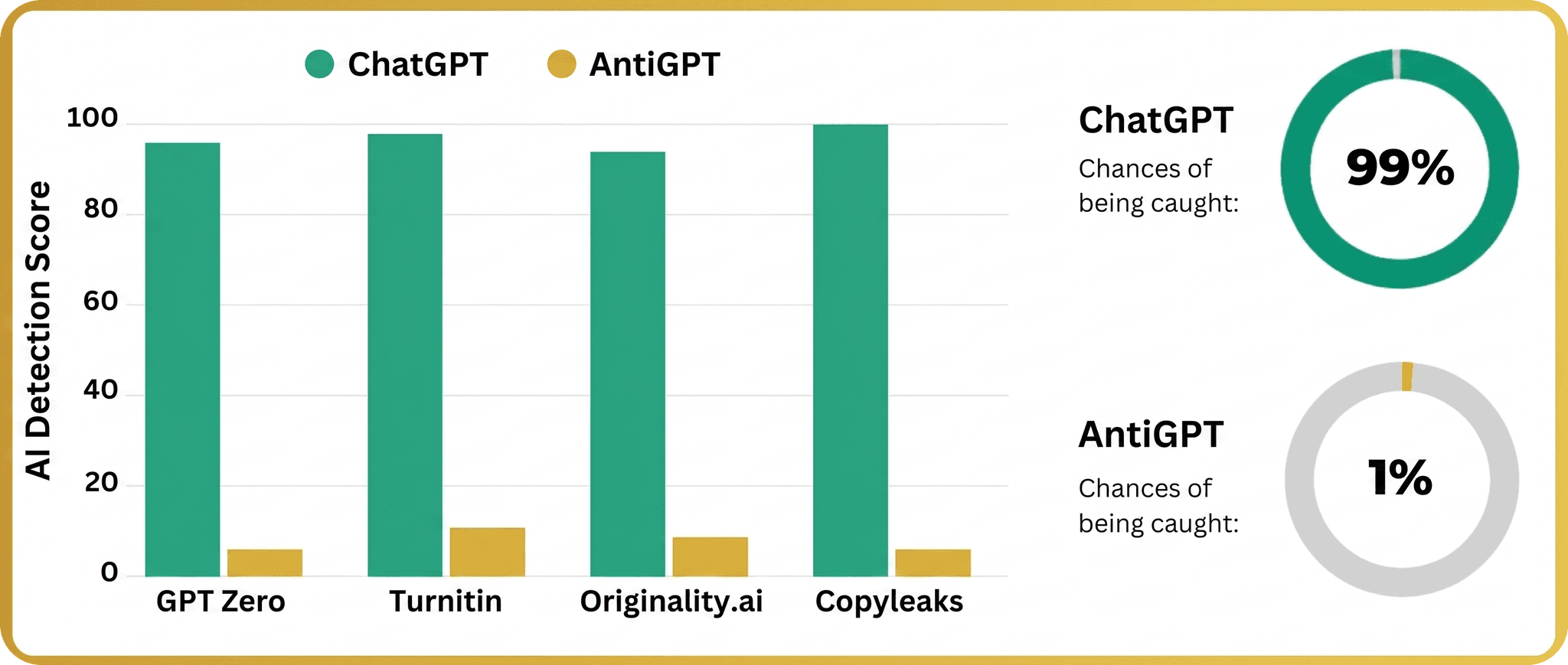 Comparison chart showing ChatGPT 99% detection rate vs AntiGPT 1% detection rate